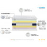 Matelas ressorts ensachés 7 zones Dreamday