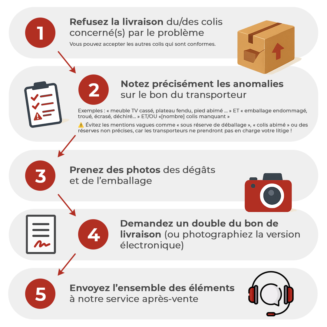 Anomalie à la livraison