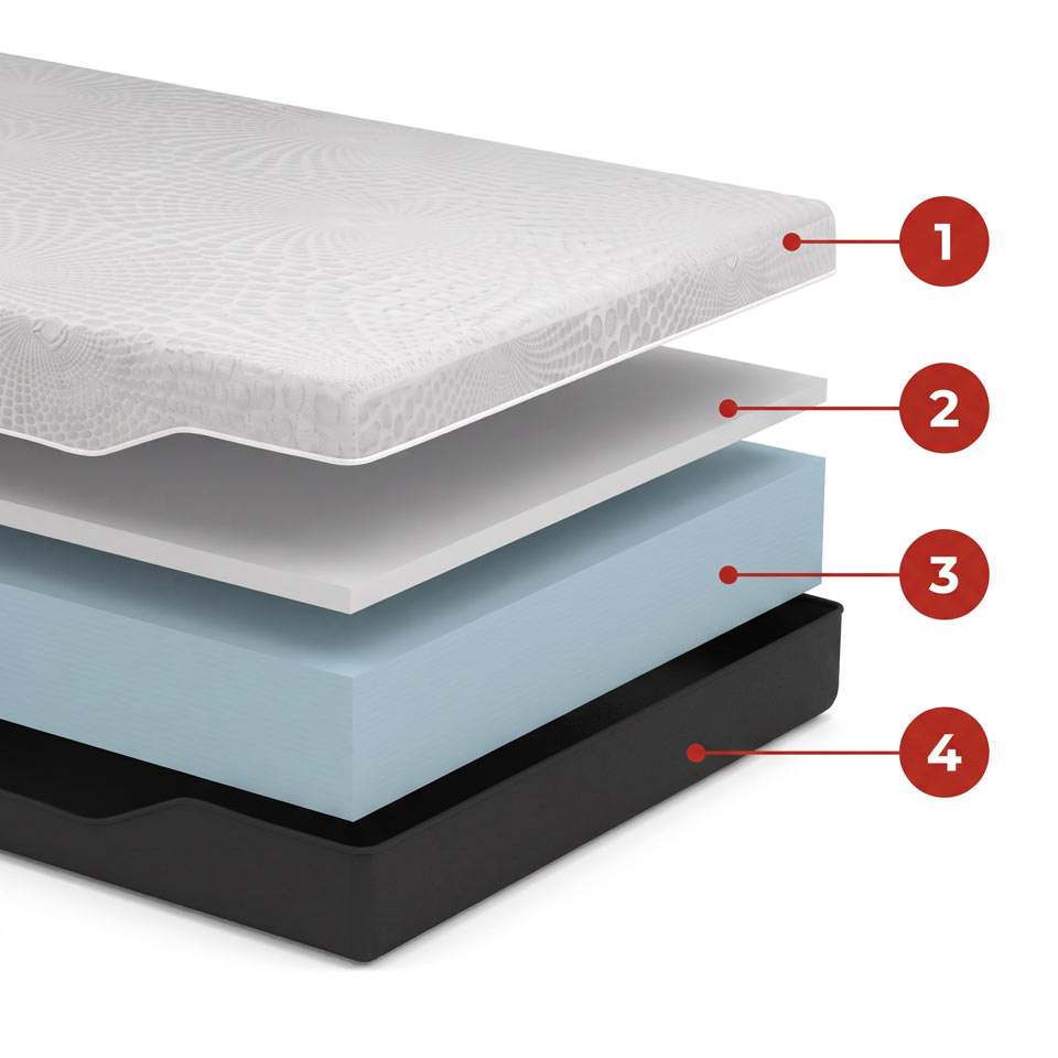 Vue éclatée du matelas Memorial : housse Tencel, mousse ViscoPur, noyau Airfoam Soft et base no-flip