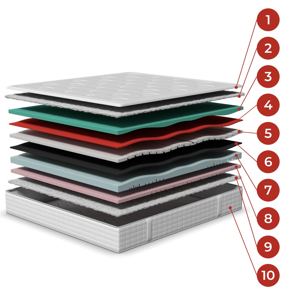 Vue éclatée des 10 éléments du matelas Canopée