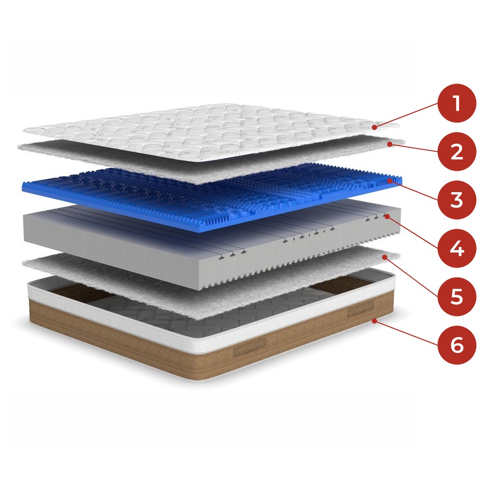 Vue éclatée du matelas Cotonella : housse coton bio, ouate Air Fiber, mémoire de forme ViscoPur Gel, noyau AirFoam Firm, ouate inférieure et bande latérale 3D