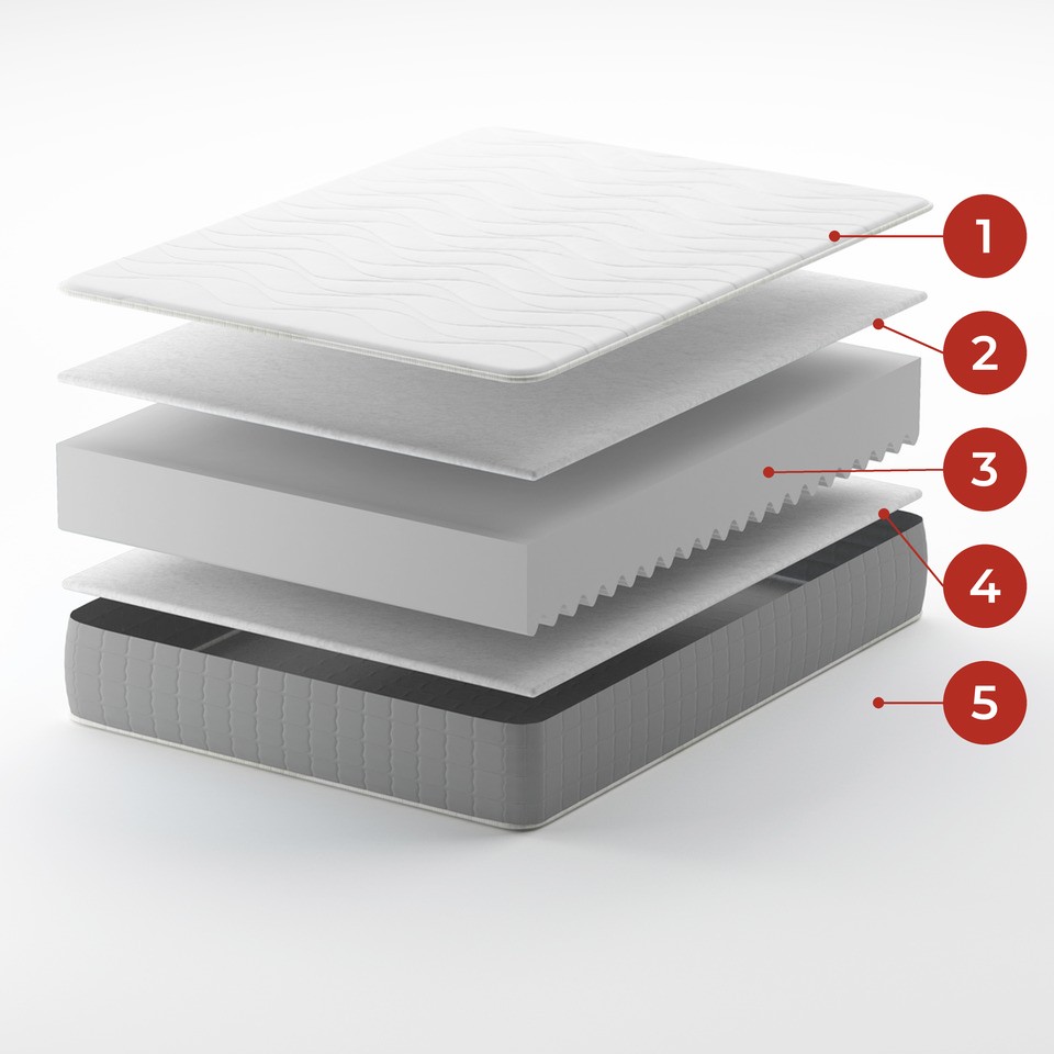 Vue éclatée du matelas Zéphyr : coutil AirMesh, ouate AirFiber, noyau AirFoam, ouate AirFiber et bande périmétrique